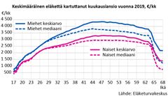 Keskimaarainen elaketta kartuttanut kuukausiansio 2019