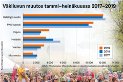 Väkiluvun kasvu tammi-heinäkuussa 2017-2019