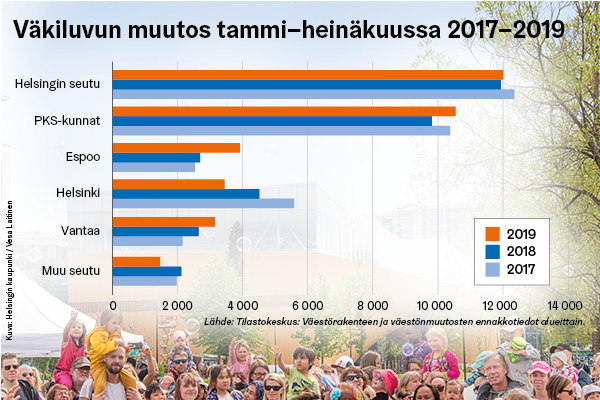 Väkiluvun kasvu tammi-heinäkuussa 2017-2019