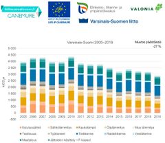 Kuva: Varsinais-Suomen kasvihuonekaasupäästöjen kehitys 2005–2019 (Lähde: Suomen ympäristökeskus, Alas-laskentamalli)