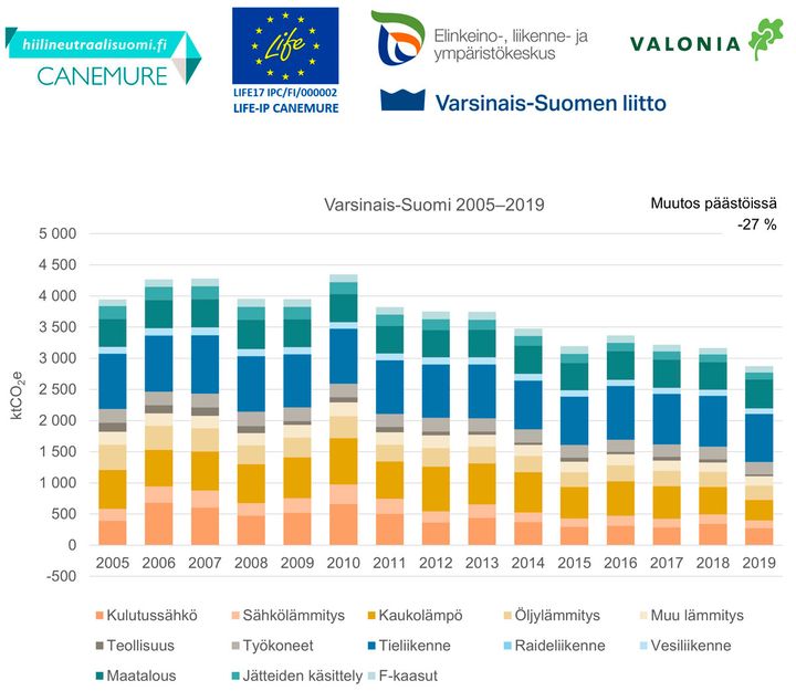 Kuva: Varsinais-Suomen kasvihuonekaasupäästöjen kehitys 2005–2019 (Lähde: Suomen ympäristökeskus, Alas-laskentamalli)