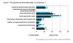 Etelä-Karjalan pk-yritysten toiminta ulkomailla. Lähde: Pk-yritysbarometri