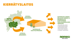 Suomalainen ympäristöhuoltoalan yhtiö Remeo toteuttaa Suomen edistyksellisimmän kierrätyslaitoksen Vantaalle. Uusinta teknologiaa edustava laitos otetaan käyttöön loppuvuodesta 2021.