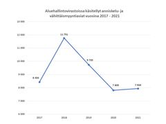 Kuvio 3 Aluehallintovirastoissa käsitellyt anniskelu- ja vähittäismyyntiasiat vuosina 2017-2021