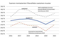 Satamien liikevaihdon muutos. Kuva: Oulun yliopisto / Pekka Leviäkangas