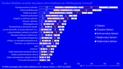 Aktiviteettien ja nähtävyyksien vetovoima Virossa.