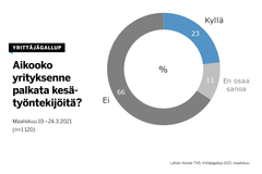 23 prosenttia yrityksistä aikoo tarjota kesätöitä ensi kesänä, kertoo Yrittäjägallup.