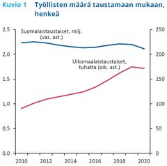 Työllisten määrä taustamaan mukaan, henkeä. Lähde: Tilastokeskus, Työssäkäyntitilasto