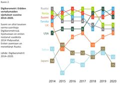 Digibarometri: Eräiden vertailumaiden sijoitukset vuosina 2014‒2020. Lähde: Digibarometrit 2014‒2020.