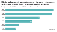 Eurooppalaisen kuluttajien maksutapatutkimuksen mukaan nuoret kuluttajat maksavat sosiaalisen elämän ja seurustelun ostoksia jälkikäteen.