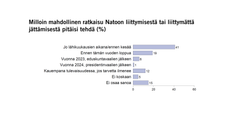Milloin mahdollinen ratkaisu Natoon liittymisestä tai liittymättä jättämisestä pitäisi tehdä (%) Kuva: EVAn Arvo- ja asennetutkimus