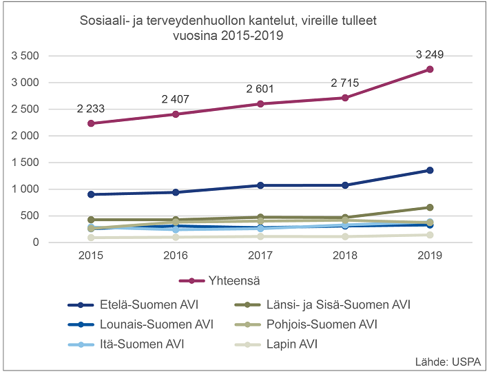 Kuva 1: Sosiaali- ja terveydenhuollon kantelut, vireille tulleet vuosina 2015−2019.