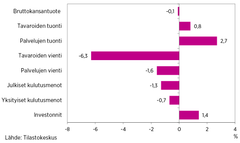 Kysynnän ja tarjonnan taseen erät 2021:1, kausitasoitetun ja työpäiväkorjatun volyymin muutos edellisestä neljänneksestä (%).