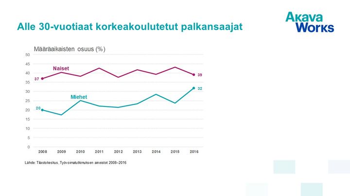 Alle 30-v korkeakoulutetut palkansaajat, määräaikaisuuksien osuus 2008-2016