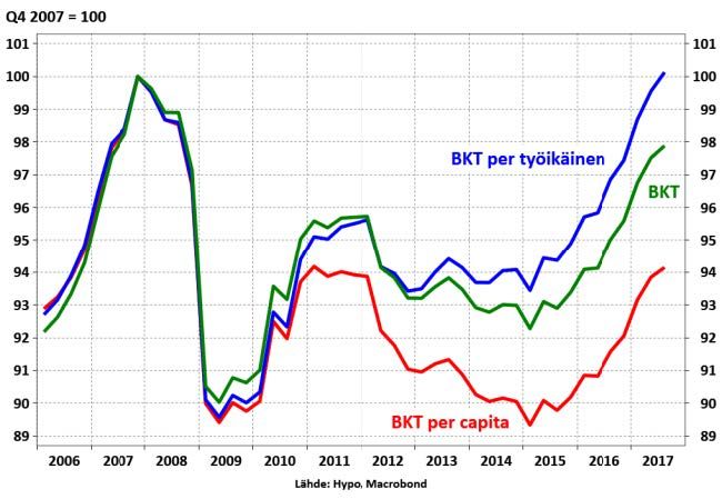 Suomen kansantuote ylittää tänä vuonna finanssikriisiä edeltäneen ennätyksen. Kymmenen vuoden talouskuoppa täyttyy eli menetetty vuosikymmen jää vihdoinkin taakse.
