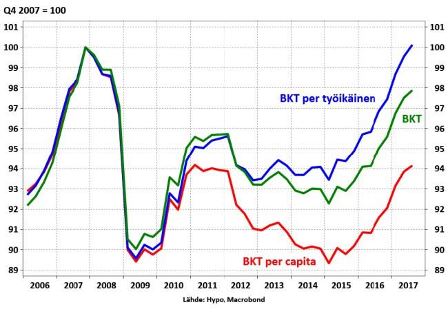 Suomen kansantuote ylittää tänä vuonna finanssikriisiä edeltäneen ennätyksen. Kymmenen vuoden talouskuoppa täyttyy eli menetetty vuosikymmen jää vihdoinkin taakse. 