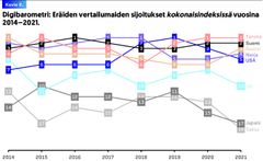 Digibarometri: Eräiden vertailumaiden sijoitukset kokonaisindeksissä vuosina 2014–2021.