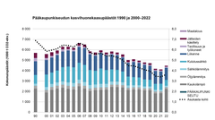 Pääkaupunkiseudun kasvihuonekaasupäästöt 1990 ja 2000–2022