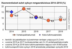 Liite 1. Huonorenkaiset autot syksyn rengasratsioissa 2014-2018 (%)