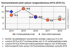 Liite 1. Huonorenkaiset autot syksyn rengasratsioissa 2014-2018 (%)