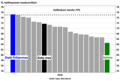 Hallituksen tavoite 75 prosentin työllisyydestä täyttyi Etelä-Pohjanmaalla viime vuonna, ja Pohjanmaa, Uusimaa sekä Kanta-Häme olivat lähellä. Koko maan 72 prosenttia on tavoitteesta kaukana.