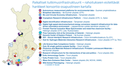 Paikalliset tutkimusinfrastruktuurit – rahoitukseen esitettävät hankkeet konsortio-osapuolineen kartalla.