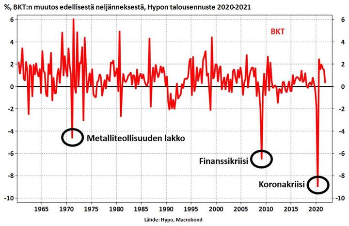 Suomen talouskasvu syöksyi keväällä historiansa syvimpään sukellukseen, mutta nousukin voi olla nopea.