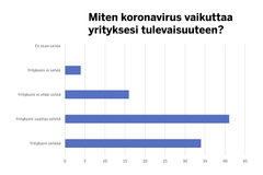 Moni maahan muuttanut yrittäjä pelkää, ettei hänen yrityksensä selviydy koronakriisistä, kertoo Suomen Yrittäjien kysely.