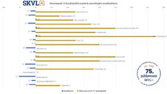 Vuokra-asuntojen uusien sopimusten vuokratason odotetaan laskevan tarjonnan ylittäessä kysynnän tällä hetkellä erityisesti pienemmissä asunnoissa 1-2 h.