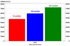 Ikääntyvät ikäluokat ovat nuorempia suuremmat, joten työvoimasta katoaa 10 000 henkeä joka vuosi.