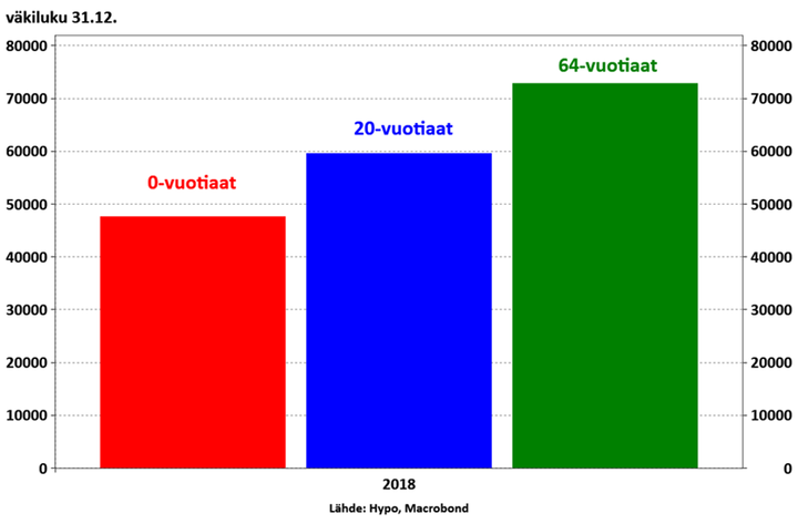 Ikääntyvät ikäluokat ovat nuorempia suuremmat, joten työvoimasta katoaa 10 000 henkeä joka vuosi.