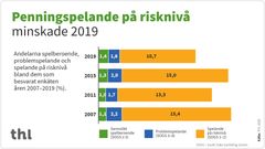 Penningspelande 2007-2019