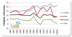 Yrittäjätulon kehitys 2000-2014E