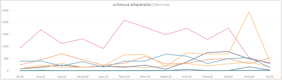 Presidenttiehdokkuutta tavoittelevien henkilöiden kokonaisjulkisuus aikajanalla. Värit samat kuin edellisessä graafissa.