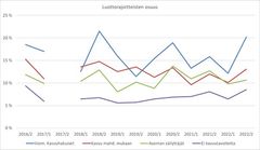 Luottorajoitteisten osuus