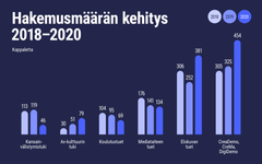 Vertailussa hakemusmäärät vuonna 2020 käytössä olevien tukilajien sekä vastaanotettujen hakemusten osalta. Vastaanotettujen hakemusten määrä voi erota käsiteltyjen hakemusten määrästä, minkä vuoksi vuotta 2020 koskeva kuva eroaa luvuiltaan tästä kuvasta. Esimerkiksi jotkin loppuvuodesta tulleet hakemukset saatetaan käsitellä vasta seuraavan vuoden puolella. Kuva: AVEK