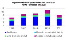 Rahoitus toimialoittain Kanta-Häme