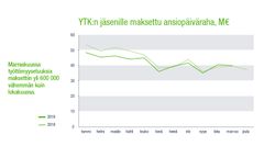 YTK on maksama ansiopäiväraha on viime vuoden tasolla