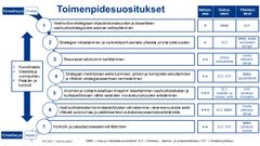 Toimenpidesuositukset alueellisten vesihuoltostrategioiden toimeenpanon kehittämiseksi.