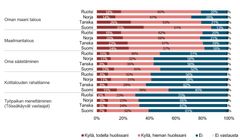 KORONAAN LIITTYVÄT HUOLET Oletko huolissasi seuraavista asioista meneillään olevan koronakriisin vuoksi?
Vastaajat: Kaikki, 1 500+ haastattelua/maa