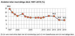 Figur 1. Andelen bilar med dåliga däck