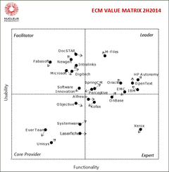 ECM Value Matrix. Lue lisätietoja raportista.