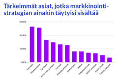 Niissä yrityksissä, joissa on markkinointistrategia, sen sisältö vaihtelee. Viestintätoimisto Aivelan teettämän kyselyn mukaan yleisimmät asiat, joita markkinointistrategioissa on, ovat ydinviesti sekä tavoitteet.