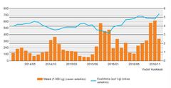 Suomesta viety kokonainen tuore kirjolohi kuukausittain vuosina 2014-2016.