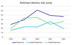 Finnveran myöntämä rahoitus pohjalaisyrityksille