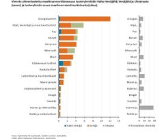 Viennin yhteenlaskettu maailmanmarkkinaosuus tuoteryhmittäin Valko-Venäjältä, Venäjältä ja Ukrainasta (vasen) ja tuoteryhmän osuus maailman vientimarkkinasta (oikea).