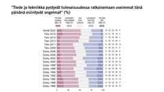 ”Tiede ja tekniikka pystyvät tulevaisuudessa ratkaisemaan useimmat tänä päivänä esiintyvät ongelmat” (%) Kuva: EVAn Arvo- ja asennetutkimus