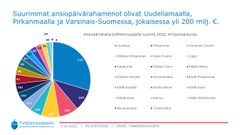 Suurimmat ansiopäivärahamenot olivat Uudellamaalla, Pirkanmaalla ja Varsinais-Suomessa, jokaisessa yli 200 milj. € vuonna 2020.