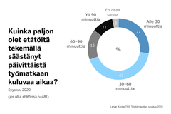 Työelämägallupista käy ilmi, kuinka paljon aikaa työmatkojen puuttuminen on vapauttanut muulle tekemiselle.