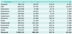 Osamarkkinatason yhteenveto vajaakäyttöasteista ja tilakannasta, Q4 2021